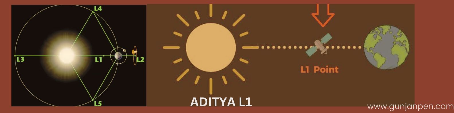 Unlocking the Secrets of the Sun: ISRO's ADITYA L1 Mission
